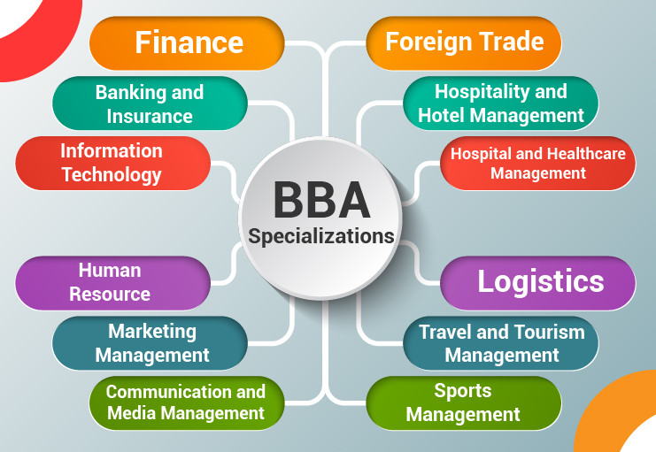 Bachelor of Business Administration (BBA)